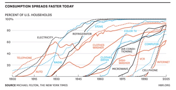 Consumption Spreads Faster Today - HBR