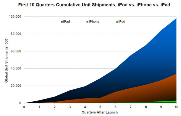 First-10-Quarters-Cumulative-Unit-Shipments-iPod-vs.-iPhone-vs.-iPad